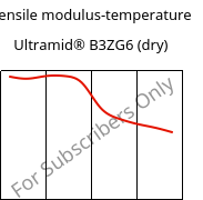 Tensile modulus-temperature , Ultramid® B3ZG6 (dry), PA6-I-GF30, BASF