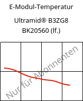 E-Modul-Temperatur , Ultramid® B3ZG8 BK20560 (feucht), PA6-I-GF40, BASF