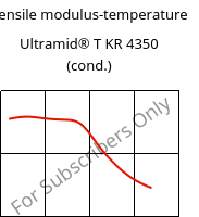 Tensile modulus-temperature , Ultramid® T KR 4350 (cond.), PA6T/6, BASF