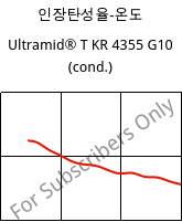 인장탄성율-온도 , Ultramid® T KR 4355 G10 (응축), PA6T/6-GF50, BASF