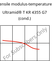 Tensile modulus-temperature , Ultramid® T KR 4355 G7 (cond.), PA6T/6-GF35, BASF