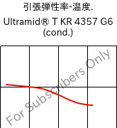  引張弾性率-温度. , Ultramid® T KR 4357 G6 (調湿), PA6T/6-I-GF30, BASF