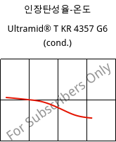 인장탄성율-온도 , Ultramid® T KR 4357 G6 (응축), PA6T/6-I-GF30, BASF