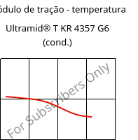 Módulo de tração - temperatura , Ultramid® T KR 4357 G6 (cond.), PA6T/6-I-GF30, BASF