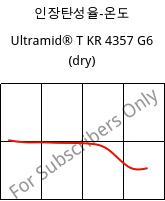 인장탄성율-온도 , Ultramid® T KR 4357 G6 (건조), PA6T/6-I-GF30, BASF