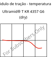 Módulo de tração - temperatura , Ultramid® T KR 4357 G6 (dry), PA6T/6-I-GF30, BASF