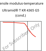 Tensile modulus-temperature , Ultramid® T KR 4365 G5 (cond.), PA6T/6-GF25 FR(52), BASF