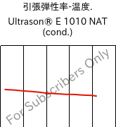  引張弾性率-温度. , Ultrason® E 1010 NAT (調湿), PESU, BASF