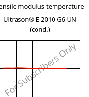 Tensile modulus-temperature , Ultrason® E 2010 G6 UN (cond.), PESU-GF30, BASF