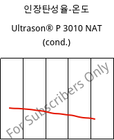 인장탄성율-온도 , Ultrason® P 3010 NAT (응축), PPSU, BASF
