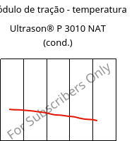Módulo de tração - temperatura , Ultrason® P 3010 NAT (cond.), PPSU, BASF