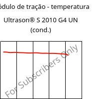 Módulo de tração - temperatura , Ultrason® S 2010 G4 UN (cond.), PSU-GF20, BASF
