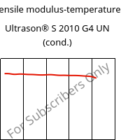 Tensile modulus-temperature , Ultrason® S 2010 G4 UN (cond.), PSU-GF20, BASF