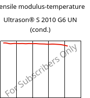 Tensile modulus-temperature , Ultrason® S 2010 G6 UN (cond.), PSU-GF30, BASF