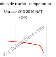 Módulo de tração - temperatura , Ultrason® S 2010 NAT (dry), PSU, BASF