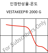 인장탄성율-온도 , VESTAKEEP® 2000 G, PEEK, Evonik