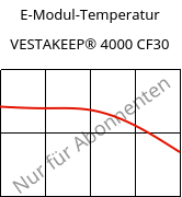 E-Modul-Temperatur , VESTAKEEP® 4000 CF30, PEEK-CF30, Evonik