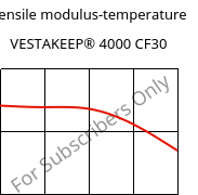 Tensile modulus-temperature , VESTAKEEP® 4000 CF30, PEEK-CF30, Evonik