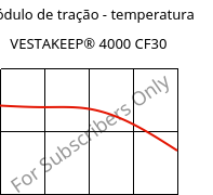 Módulo de tração - temperatura , VESTAKEEP® 4000 CF30, PEEK-CF30, Evonik