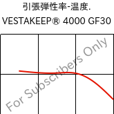  引張弾性率-温度. , VESTAKEEP® 4000 GF30, PEEK-GF30, Evonik