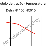 Módulo de tração - temperatura , Delrin® 100 NC010, POM, DuPont