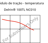 Módulo de tração - temperatura , Delrin® 100TL NC010, POM-Z, DuPont