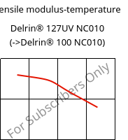 Tensile modulus-temperature , Delrin® 127UV NC010, POM, DuPont
