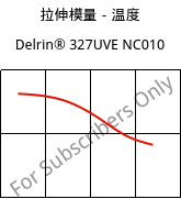 拉伸模量－温度 , Delrin® 327UVE NC010, POM, DuPont