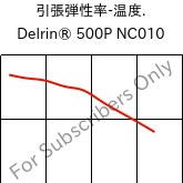  引張弾性率-温度. , Delrin® 500P NC010, POM, DuPont