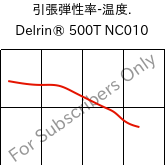  引張弾性率-温度. , Delrin® 500T NC010, POM, DuPont