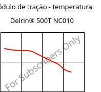 Módulo de tração - temperatura , Delrin® 500T NC010, POM, DuPont