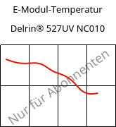 E-Modul-Temperatur , Delrin® 527UV NC010, POM, DuPont