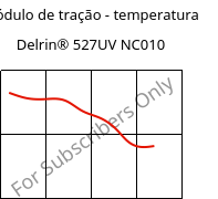 Módulo de tração - temperatura , Delrin® 527UV NC010, POM, DuPont