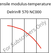 Tensile modulus-temperature , Delrin® 570 NC000, POM-GF20, DuPont