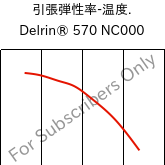  引張弾性率-温度. , Delrin® 570 NC000, POM-GF20, DuPont
