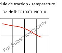 Module de traction / Température , Delrin® FG100TL NC010, POM-Z, DuPont