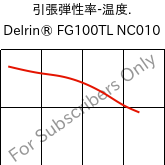  引張弾性率-温度. , Delrin® FG100TL NC010, POM-Z, DuPont