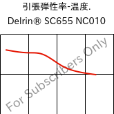  引張弾性率-温度. , Delrin® SC655 NC010, POM, DuPont