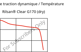 Module de traction dynamique / Température , Rilsan® Clear G170 (sec), PA*, ARKEMA