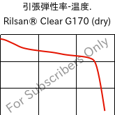  引張弾性率-温度. , Rilsan® Clear G170 (乾燥), PA*, ARKEMA