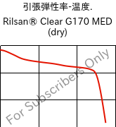  引張弾性率-温度. , Rilsan® Clear G170 MED (乾燥), PA*, ARKEMA