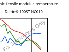 Dynamic Tensile modulus-temperature , Delrin® 100ST NC010, POM, DuPont