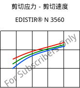 剪切应力－剪切速度 , EDISTIR® N 3560, PS, Versalis