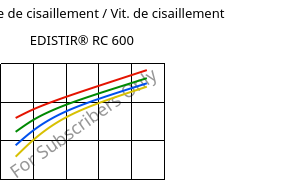 Contrainte de cisaillement / Vit. de cisaillement , EDISTIR® RC 600, PS-I, Versalis