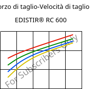 Sforzo di taglio-Velocità di taglio , EDISTIR® RC 600, PS-I, Versalis