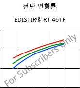전단-변형률 , EDISTIR® RT 461F, PS-I, Versalis