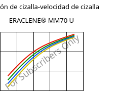 Tensión de cizalla-velocidad de cizalla , ERACLENE® MM70 U, (PE-HD), Versalis