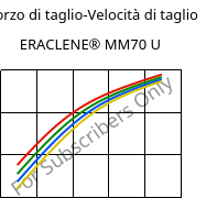Sforzo di taglio-Velocità di taglio , ERACLENE® MM70 U, (PE-HD), Versalis
