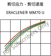 剪切应力－剪切速度 , ERACLENE® MM70 U, (PE-HD), Versalis