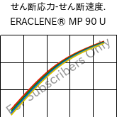  せん断応力-せん断速度. , ERACLENE® MP 90 U, (PE-HD), Versalis